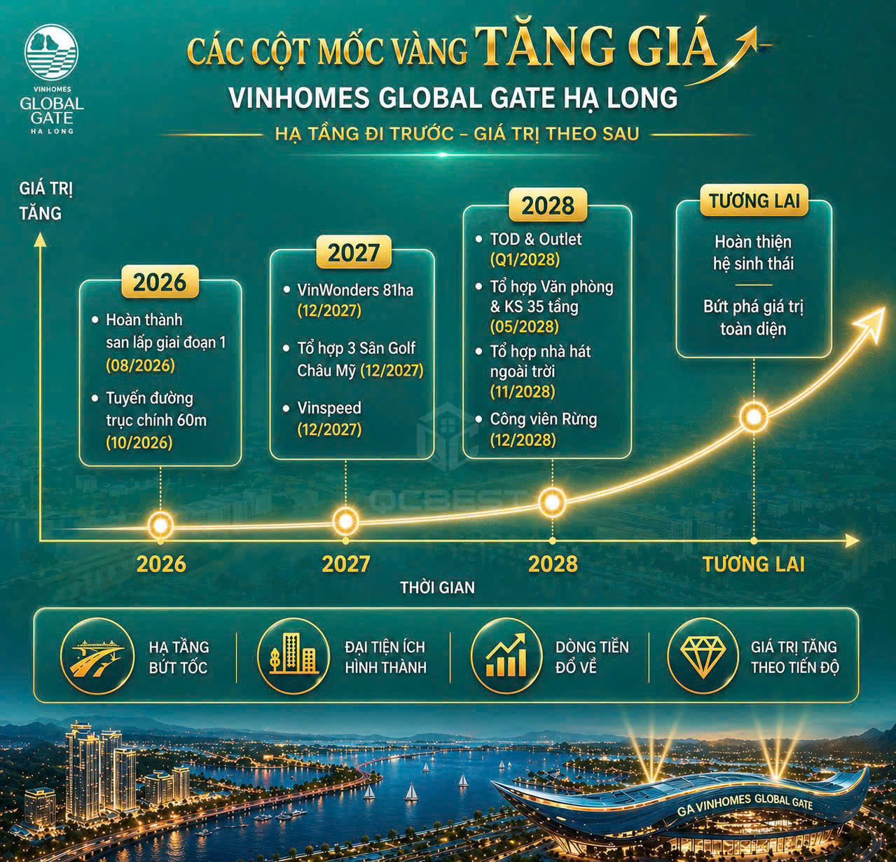 lộ trình tăng giá vinhomes hạ long